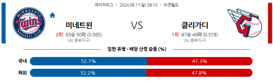 8월11일 MLB 미네소타 클리블랜드 해외야구분석 무료중계 스포츠분석