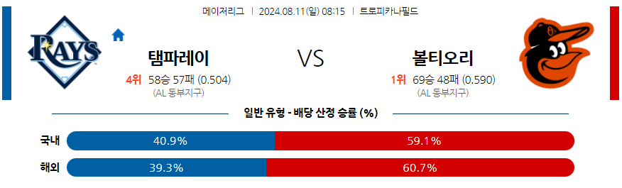 8월11일 MLB 템파베이 볼티모어 해외야구분석 무료중계 스포츠분석