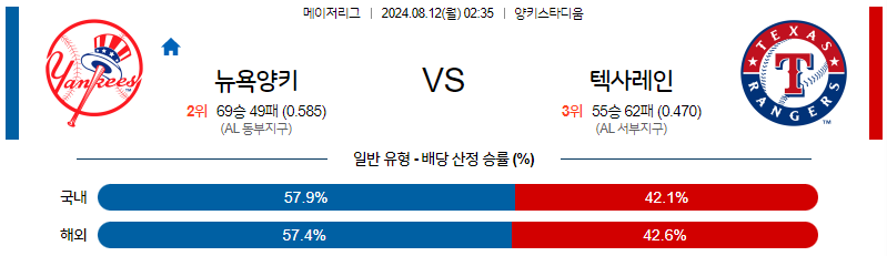 8월12일 MLB 뉴욕양키스 텍사스 해외야구분석 무료중계 스포츠분석