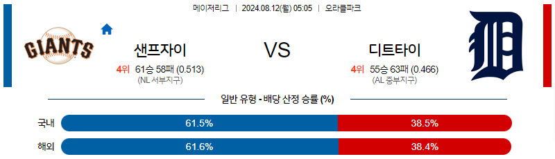 8월12일 MLB 샌프란시스코 디트로이트 해외야구분석 무료중계 스포츠분석