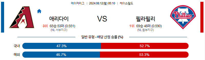 8월12일 MLB 애리조나 필라델피아 해외야구분석 무료중계 스포츠분석