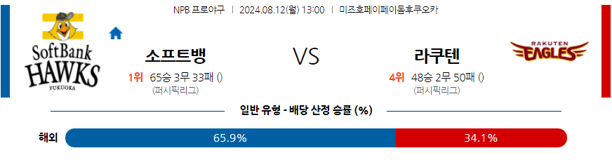 8월 12일 NPB 소프트뱅크 라쿠텐 한일야구분석