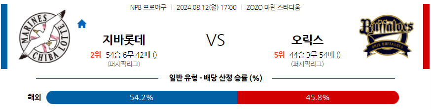 8월 12일 NPB 지바롯데 오릭스 한일야구분석