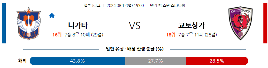 8월12일 J리그 니가타 교토 아시아축구분석