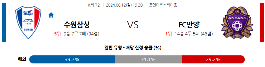 8월12일 K리그2 수원삼성 안양 아시아축구분석 무료중계 스포츠분석