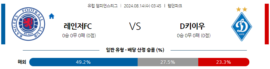 8월14일 유럽챔피언스리그 레인저스 디나모키이우 해외축구분석