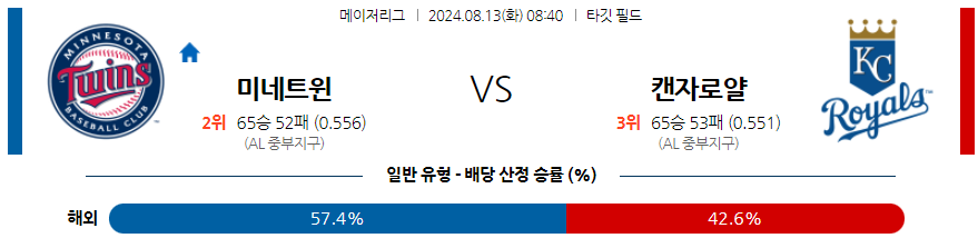 8월13일 MLB 미네소타 캔자스시티 해외야구분석 무료중계 스포츠분석