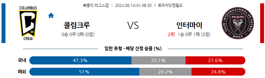 8월14일 북중미 리그스컵 콜럼버스 인터마이애미 해외축구분석 무료중계 스포츠분석