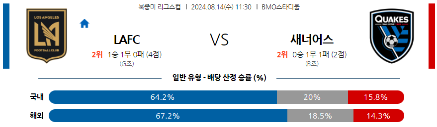 8월14일 북중미 리그스컵 로스앤젤레스 산호세 해외축구분석