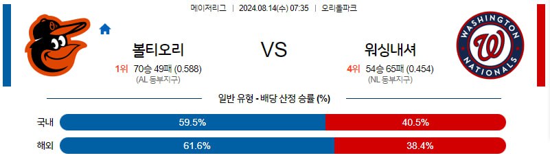 8월14일 MLB 볼티모어 워싱턴 해외야구분석 무료중계 스포츠분석