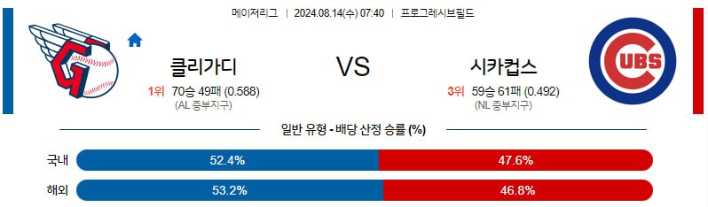 8월14일 MLB 클리블랜드 시카고컵스 해외야구분석 무료중계 스포츠분석