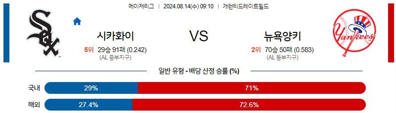 8월14일 MLB 시카고화이트삭스 뉴욕양키스 해외야구분석 무료중계 스포츠분석