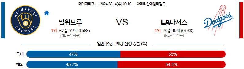 8월14일 MLB 밀워키 LA다저스 해외야구분석