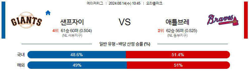 8월14일 MLB 샌프란시스코 애틀랜타 해외야구분석