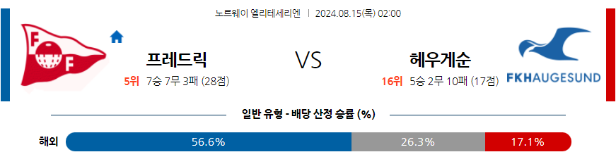 8월15일 노르웨이 1부 프레드릭스타드 FK FK 헤우게순 해외축구분석