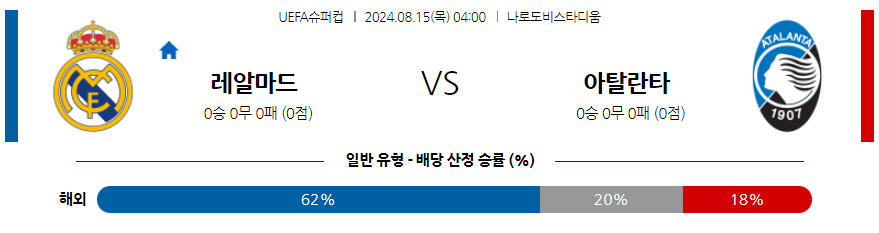 8월15일 유럽 슈퍼 컵 레알 마드리드 아탈란타 BC 해외축구분석