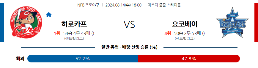 8월 14일 NPB 히로시마 요코하마 한일야구분석