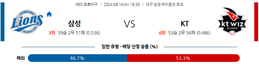 8월 14일 KBO 삼성 KT 한일야구분석