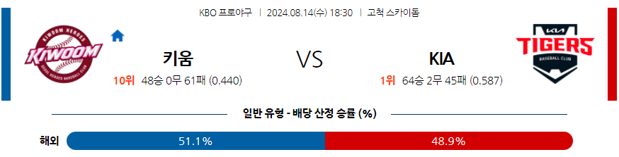 8월 14일 KBO 키움 KIA 한일야구분석