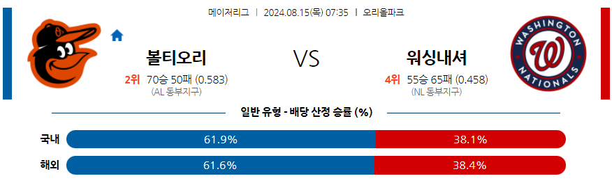 8월15일 MLB 볼티모어 워싱턴 해외야구분석 무료중계 스포츠분석