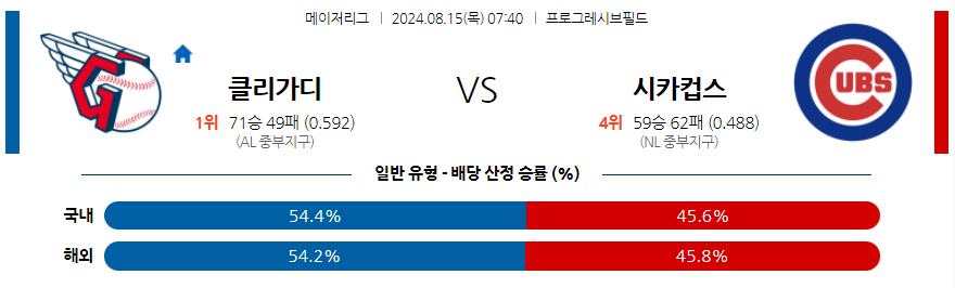 8월15일 MLB 클리블랜드 시카고컵스 해외야구분석 무료중계 스포츠분석