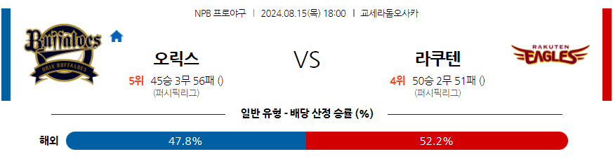 8월 15일 NPB 오릭스 라쿠텐 한일야구분석