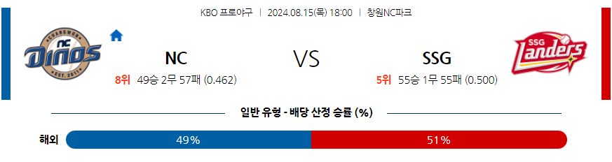 8월 15일 KBO NC SSG 한일야구분석