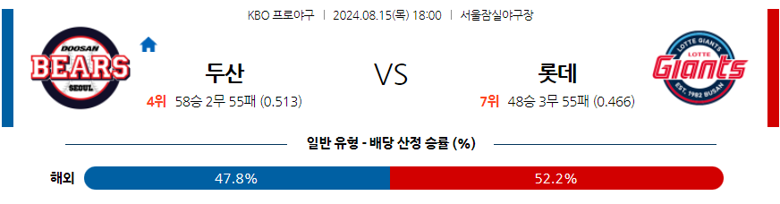 8월 15일 KBO 두산 롯데 한일야구분석 무료중계 스포츠분석