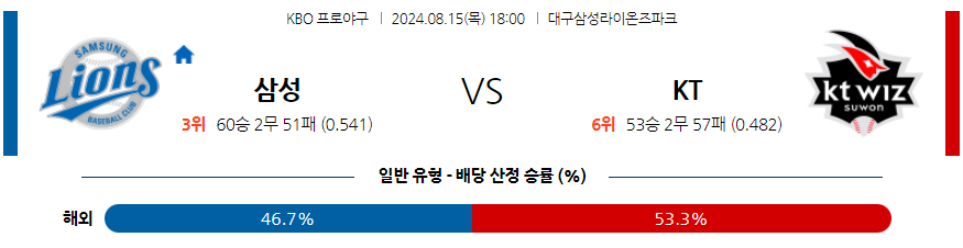 8월 15일 KBO 삼성 KT 한일야구분석