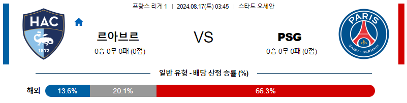 8월17일 리그앙 르아브르 PSG 해외축구분석 무료중계 스포츠분석