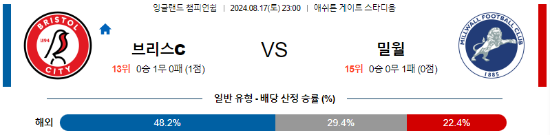 8월17일 EFL 브리스톨 밀월 해외축구분석