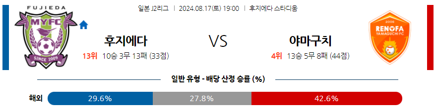 8월17일 J리그2 후지에다 야마구치 아시아축구분석 무료중계 스포츠분석