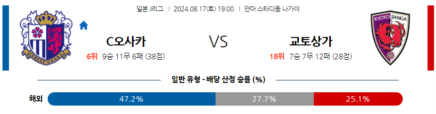 8월17일 J리그 세레소 교토 아시아축구분석 무료중계 스포츠분석