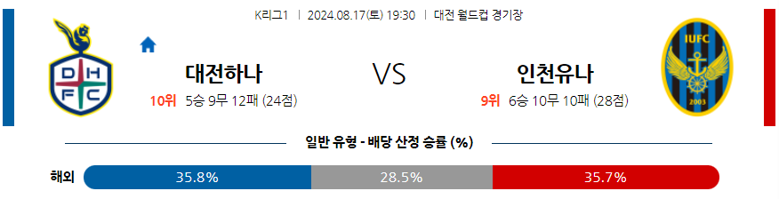 8월17일 K리그 대전 인천 아시아축구분석 무료중계 스포츠분석