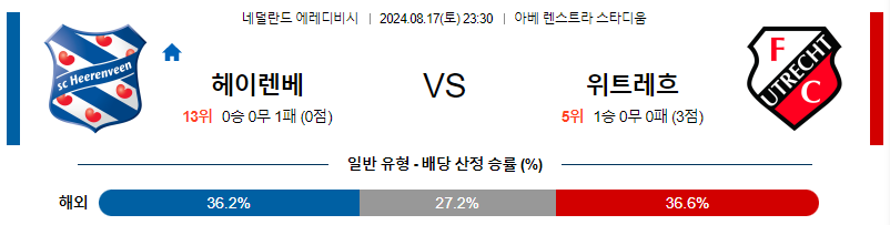 8월17일 에레디비시 헤렌벤 위트레흐트 해외축구분석 무료중계 스포츠분석