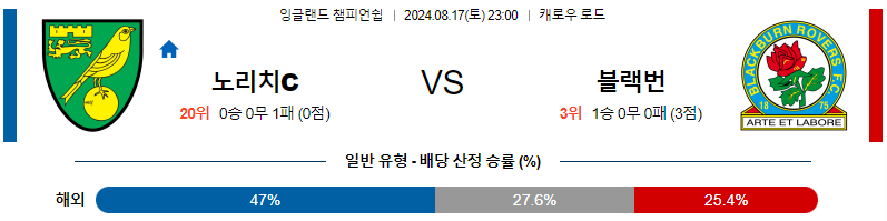 8월17일 EFL 노리치시티 블랙번 해외축구분석 무료중계 스포츠분석