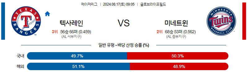 8월17일 MLB 텍사스 미네소타 해외야구분석 무료중계 스포츠분석