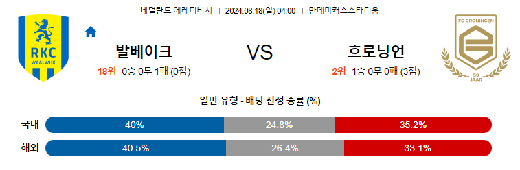 8월18일 에레디비시 발바이크 흐로닝언 해외축구분석 무료중계 스포츠분석