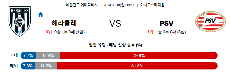 8월18일 에레디비시 헤라클레스 아인트호벤 해외축구분석 무료중계 스포츠분석