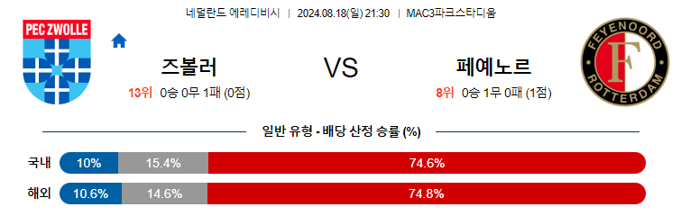 8월18일 에레디비시 즈볼레 페예노르트 해외축구분석 무료중계 스포츠분석