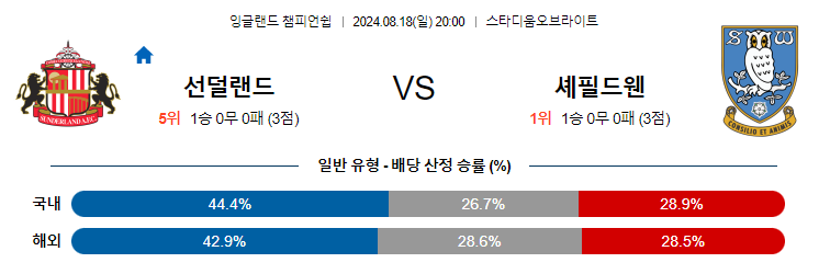 8월18일 EFL 선더랜드 셰필드웬즈데이 해외축구분석 무료중계 스포츠분석