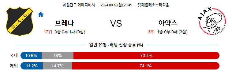 8월18일 에레디비시 브레다 아약스 해외축구분석