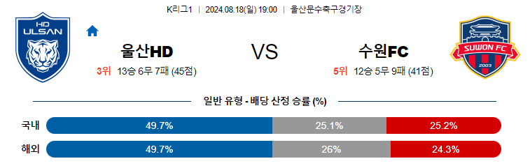 8월18일 K리그 울산 수원FC 아시아축구분석 무료중계 스포츠분석