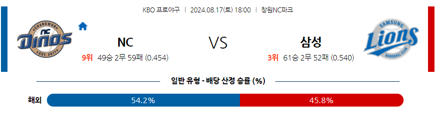 8월 17일 KBO NC 삼성 한일야구분석 무료중계 스포츠분석