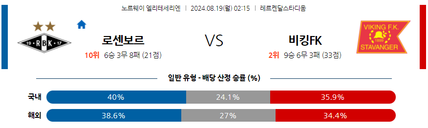 8월19일 노르웨이 1부 로젠보리 BK 바이킹 FK 해외축구분석 무료중계 스포츠분석