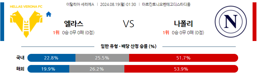 8월19일 세리에 A 엘라스 베로나 FC SSC 나폴리 해외축구분석 무료중계 스포츠분석