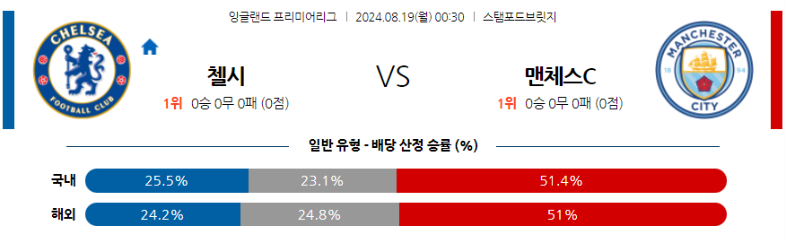 8월19일 EPL 첼시 맨체스터 시티 해외축구분석 무료중계 스포츠분석