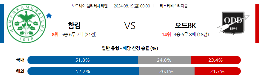 8월19일 노르웨이 1부 함캄 오드 BK 해외축구분석