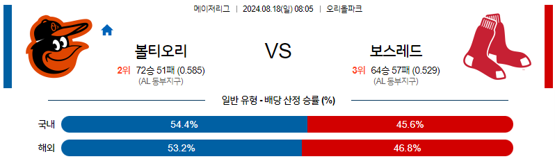 8월18일 MLB 볼티모어 보스턴 해외야구분석 무료중계 스포츠분석