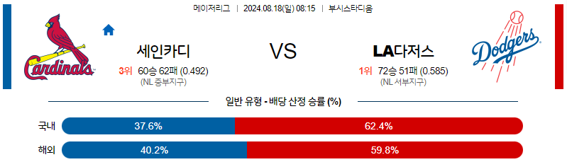 8월18일 MLB 세인트루이스 LA다저스 해외야구분석 무료중계 스포츠분석